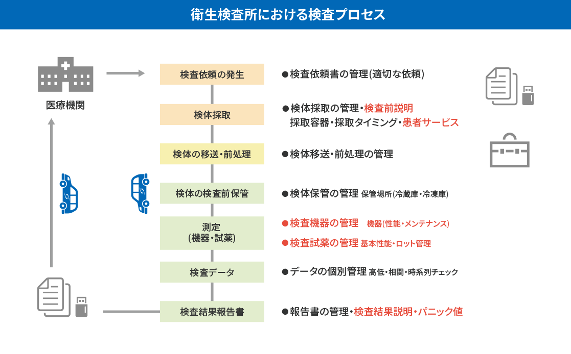 衛生検査所における検査プロセス